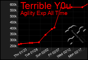 Total Graph of Terrible Y0u