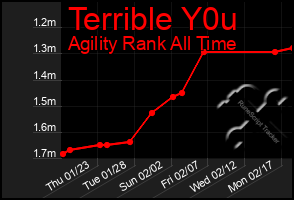 Total Graph of Terrible Y0u