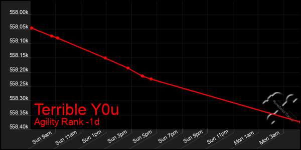 Last 24 Hours Graph of Terrible Y0u