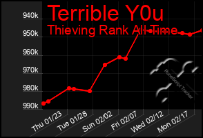 Total Graph of Terrible Y0u