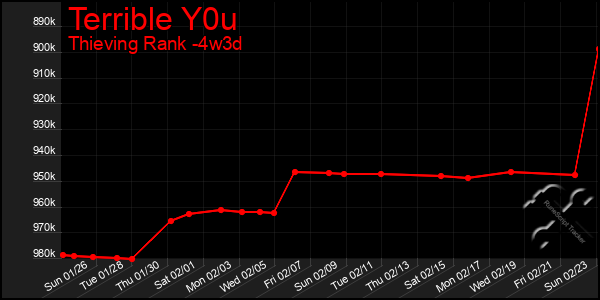 Last 31 Days Graph of Terrible Y0u