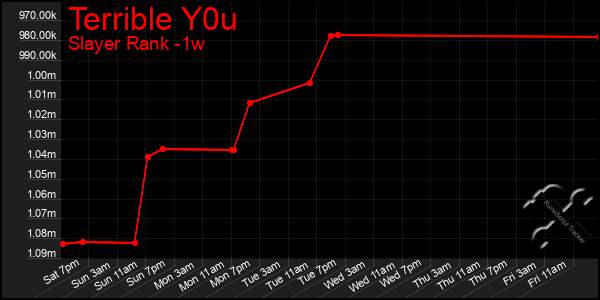 Last 7 Days Graph of Terrible Y0u