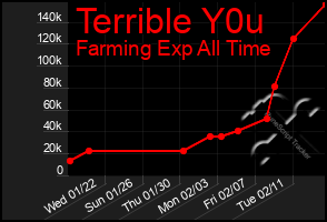 Total Graph of Terrible Y0u