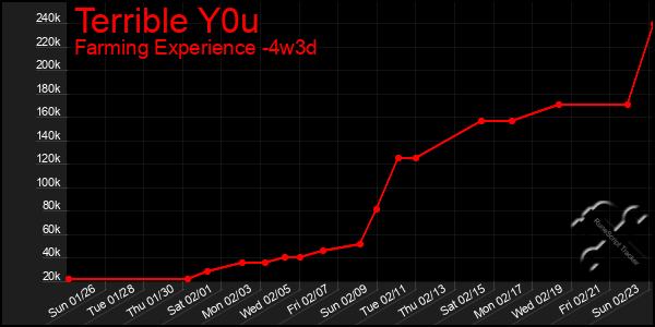 Last 31 Days Graph of Terrible Y0u