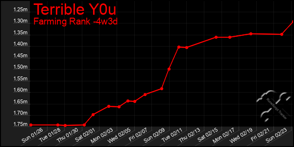 Last 31 Days Graph of Terrible Y0u