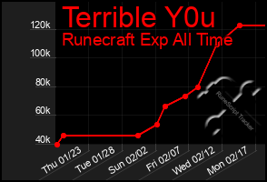 Total Graph of Terrible Y0u