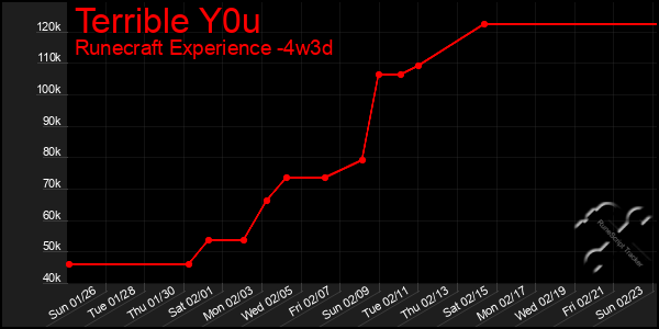 Last 31 Days Graph of Terrible Y0u