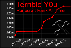 Total Graph of Terrible Y0u