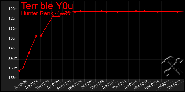 Last 31 Days Graph of Terrible Y0u