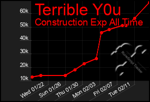 Total Graph of Terrible Y0u