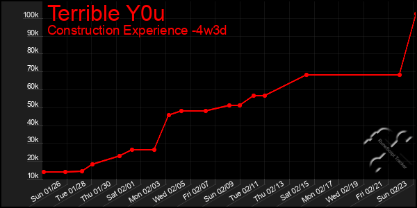 Last 31 Days Graph of Terrible Y0u