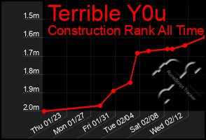 Total Graph of Terrible Y0u