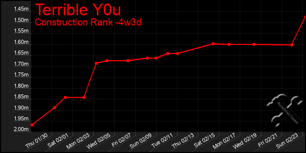 Last 31 Days Graph of Terrible Y0u