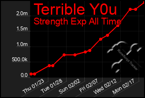 Total Graph of Terrible Y0u