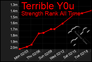 Total Graph of Terrible Y0u