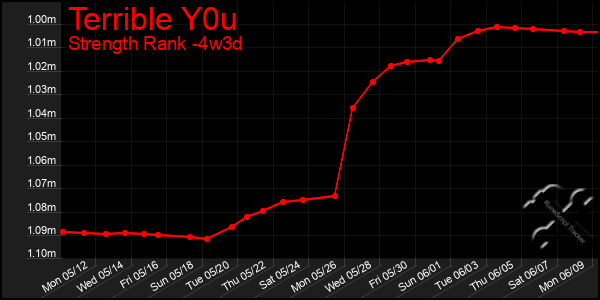 Last 31 Days Graph of Terrible Y0u