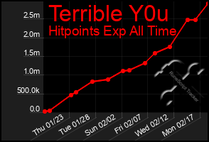 Total Graph of Terrible Y0u