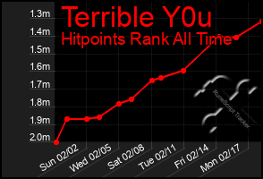 Total Graph of Terrible Y0u