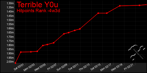 Last 31 Days Graph of Terrible Y0u