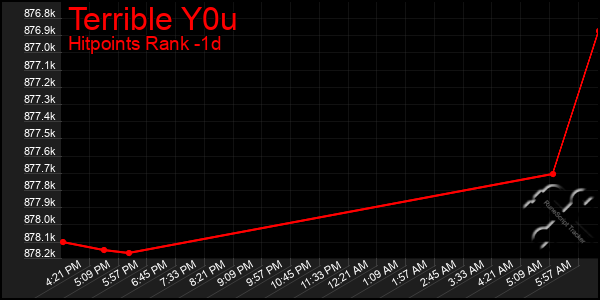 Last 24 Hours Graph of Terrible Y0u