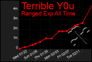 Total Graph of Terrible Y0u