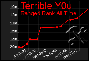 Total Graph of Terrible Y0u