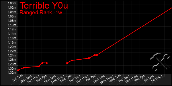 Last 7 Days Graph of Terrible Y0u