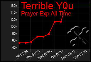 Total Graph of Terrible Y0u