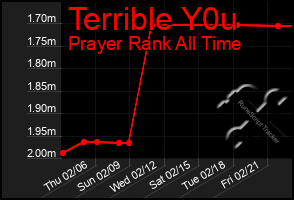 Total Graph of Terrible Y0u