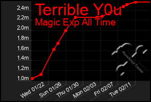 Total Graph of Terrible Y0u