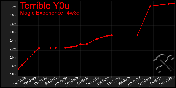 Last 31 Days Graph of Terrible Y0u