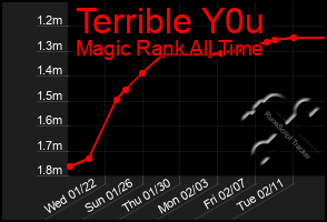 Total Graph of Terrible Y0u