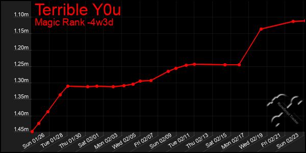 Last 31 Days Graph of Terrible Y0u