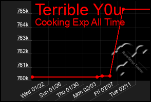 Total Graph of Terrible Y0u