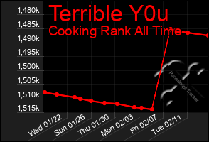 Total Graph of Terrible Y0u