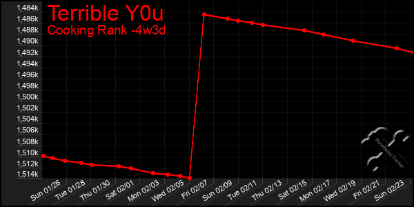 Last 31 Days Graph of Terrible Y0u