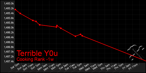 Last 7 Days Graph of Terrible Y0u