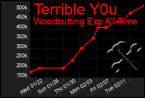 Total Graph of Terrible Y0u