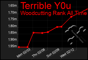 Total Graph of Terrible Y0u