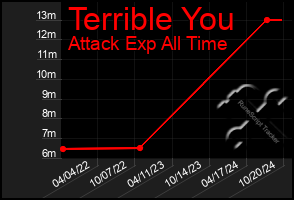 Total Graph of Terrible You