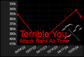 Total Graph of Terrible You