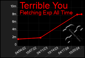 Total Graph of Terrible You