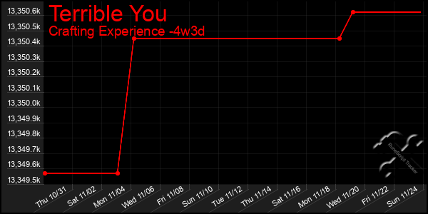 Last 31 Days Graph of Terrible You