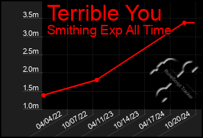 Total Graph of Terrible You