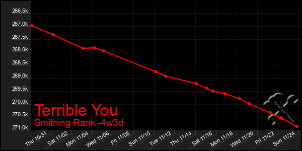 Last 31 Days Graph of Terrible You