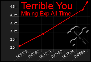 Total Graph of Terrible You