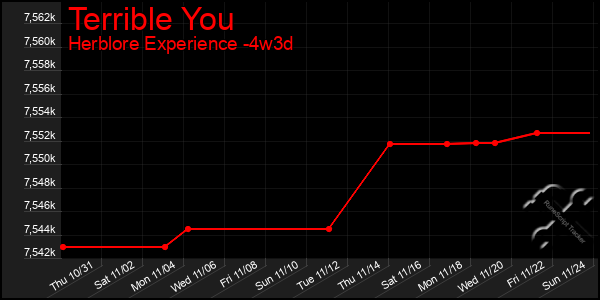 Last 31 Days Graph of Terrible You