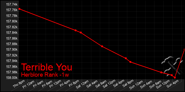 Last 7 Days Graph of Terrible You