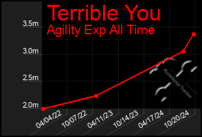 Total Graph of Terrible You