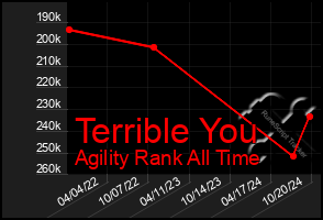 Total Graph of Terrible You